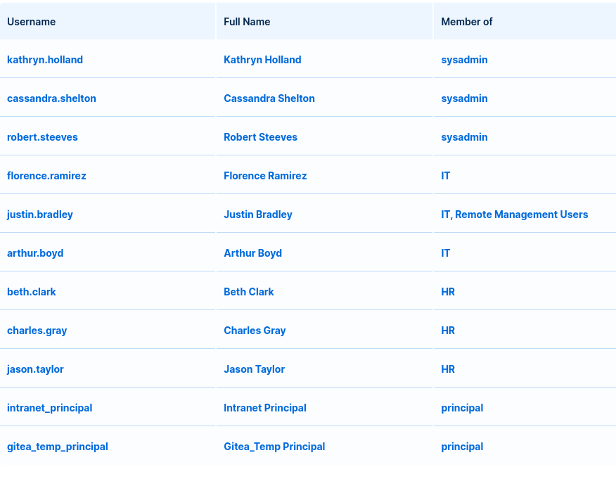 Intranet Users List