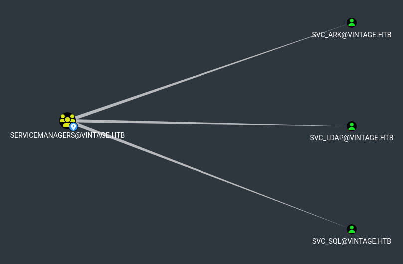 SERVICEMANAGERS Group Permissions